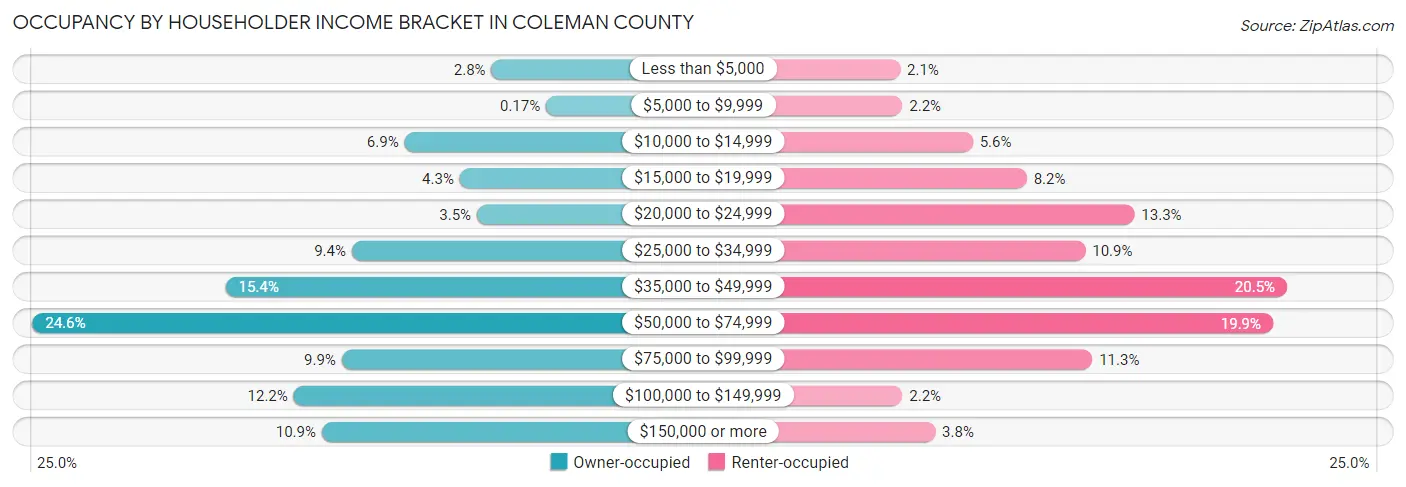 Occupancy by Householder Income Bracket in Coleman County