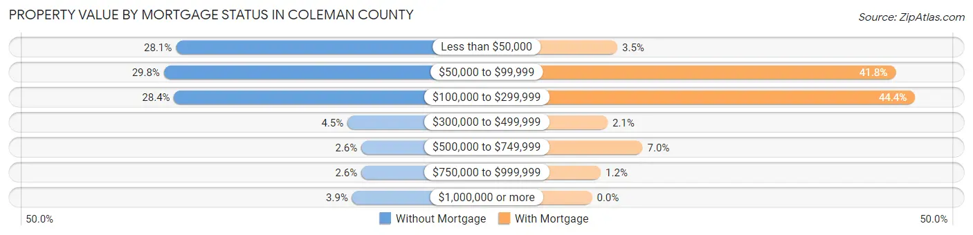 Property Value by Mortgage Status in Coleman County