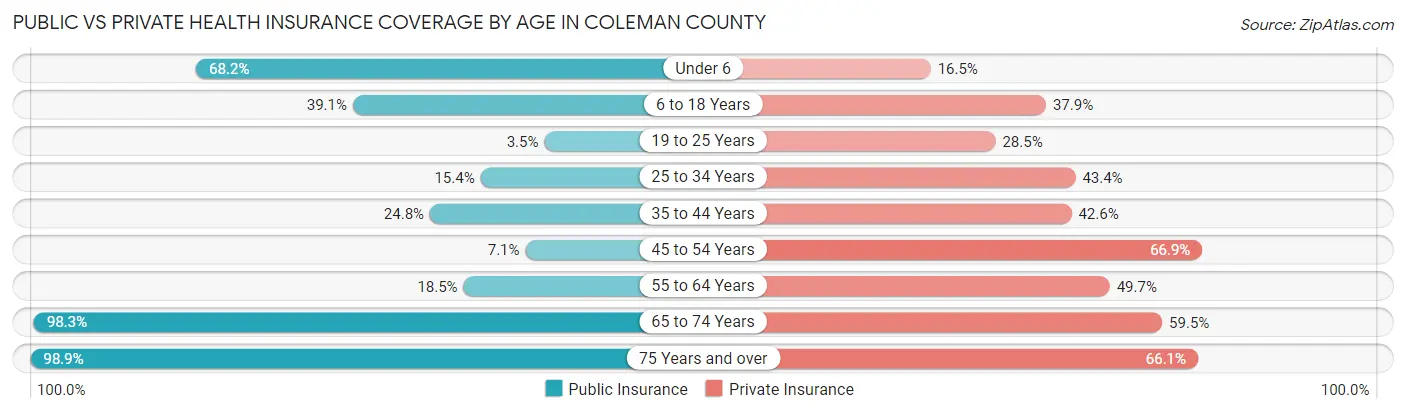 Public vs Private Health Insurance Coverage by Age in Coleman County