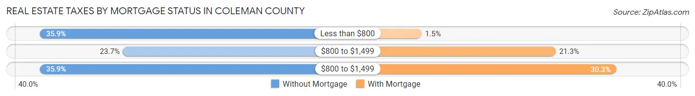 Real Estate Taxes by Mortgage Status in Coleman County