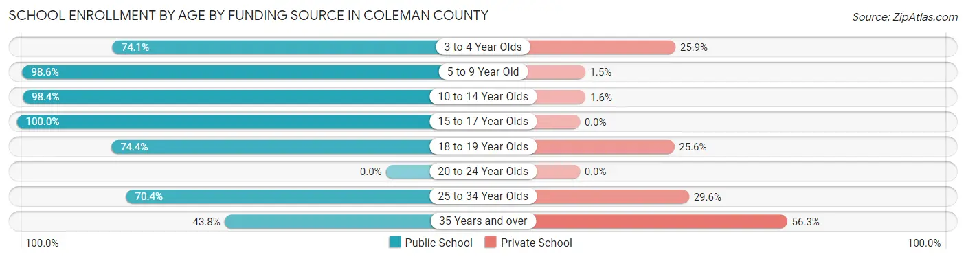 School Enrollment by Age by Funding Source in Coleman County