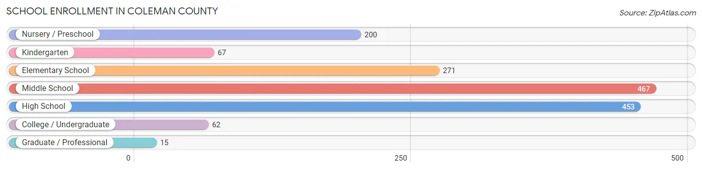 School Enrollment in Coleman County