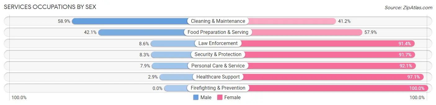 Services Occupations by Sex in Coleman County