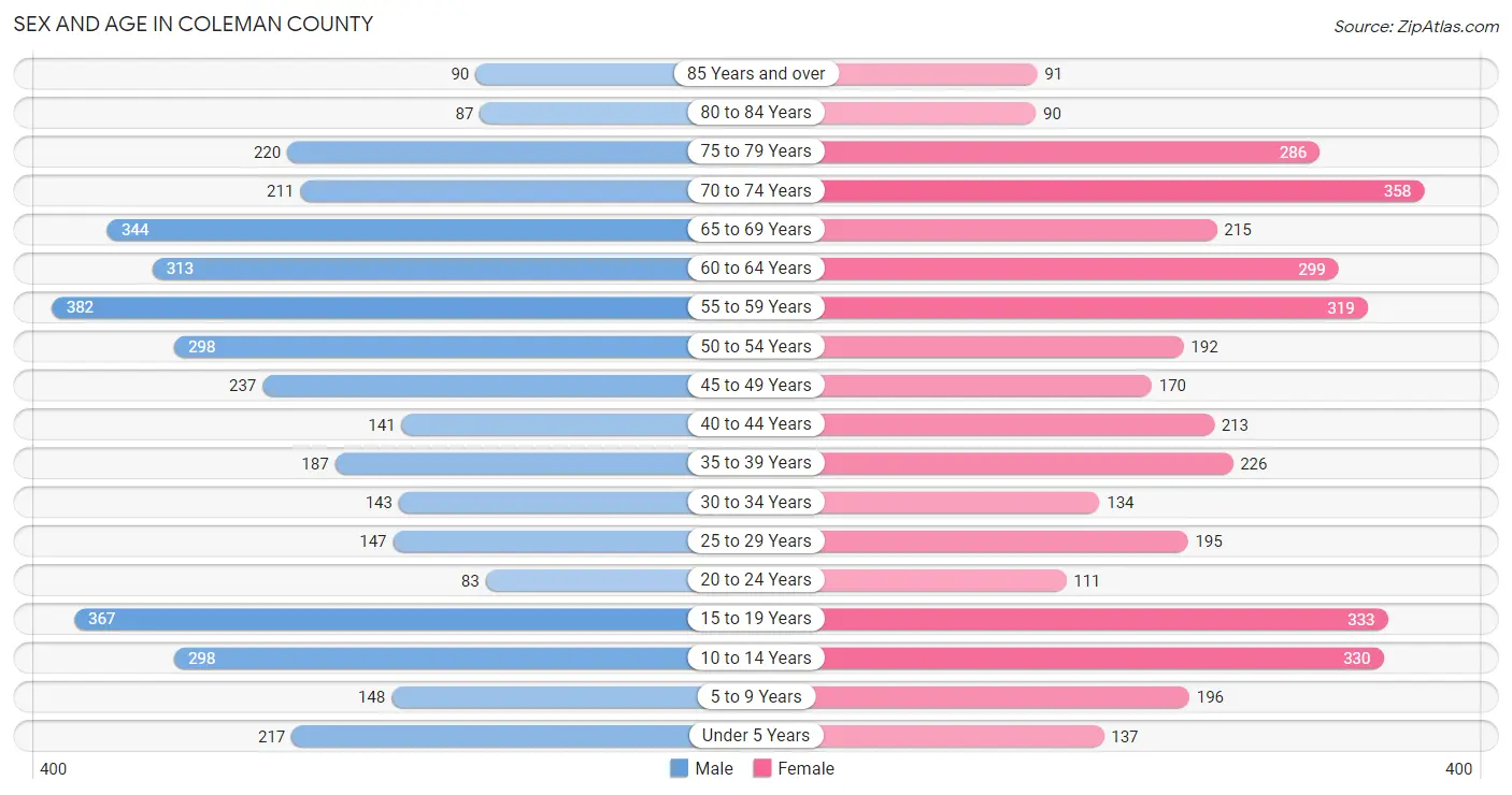 Sex and Age in Coleman County