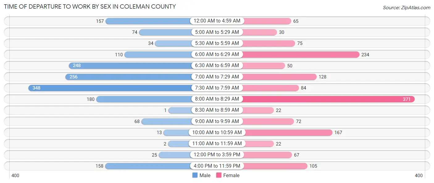 Time of Departure to Work by Sex in Coleman County