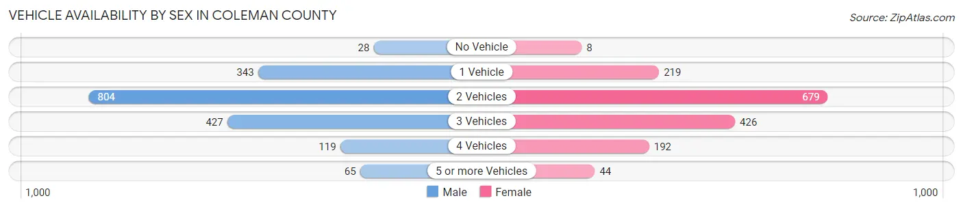 Vehicle Availability by Sex in Coleman County