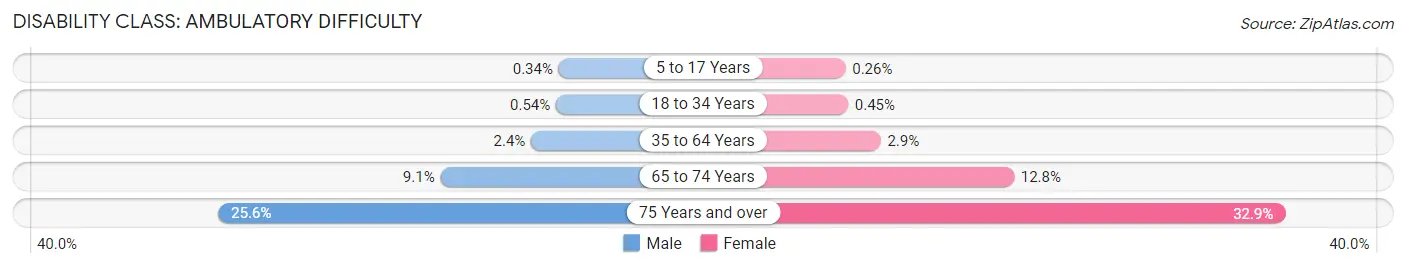 Disability in Collin County: <span>Ambulatory Difficulty</span>