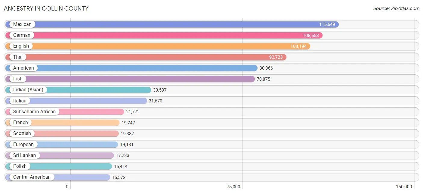 Ancestry in Collin County