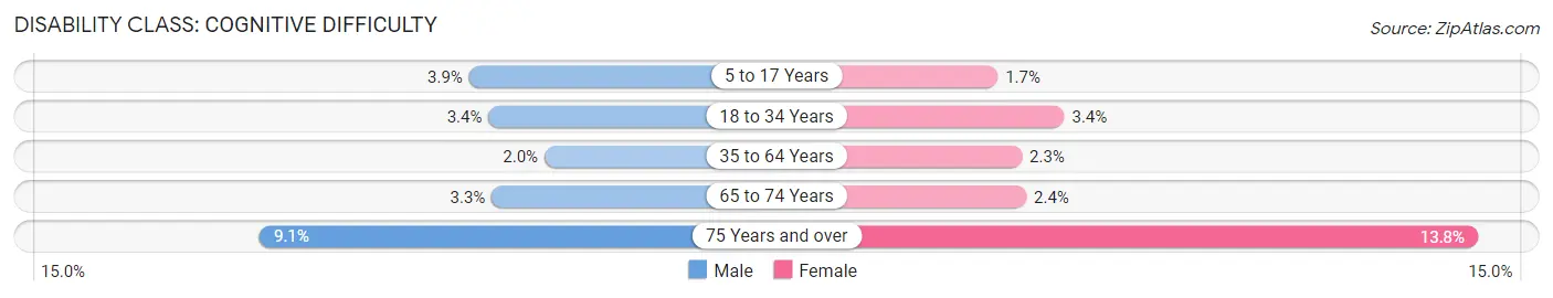 Disability in Collin County: <span>Cognitive Difficulty</span>