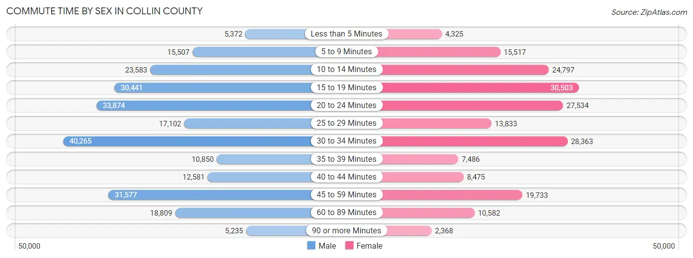 Commute Time by Sex in Collin County