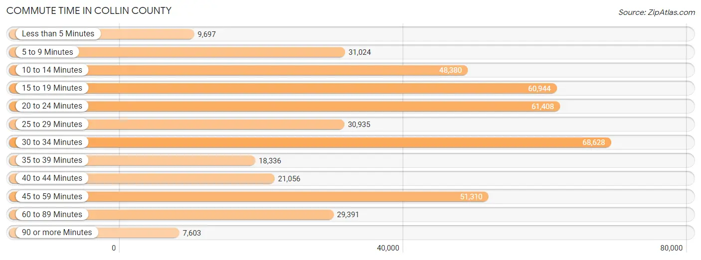 Commute Time in Collin County