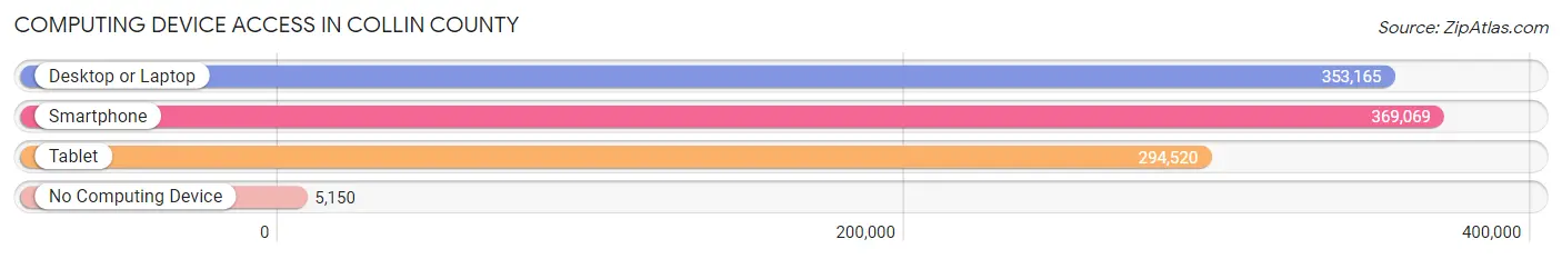 Computing Device Access in Collin County