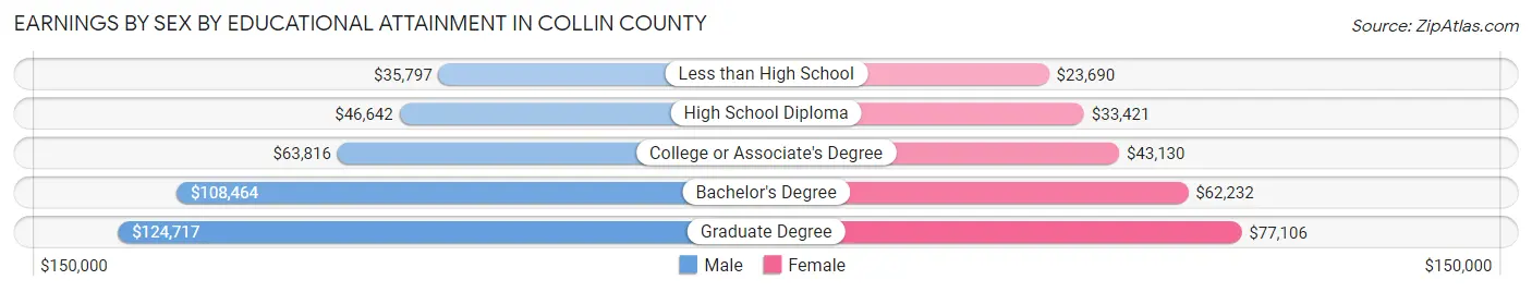 Earnings by Sex by Educational Attainment in Collin County