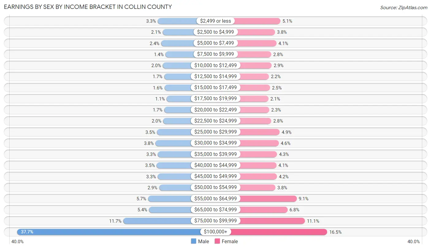 Earnings by Sex by Income Bracket in Collin County