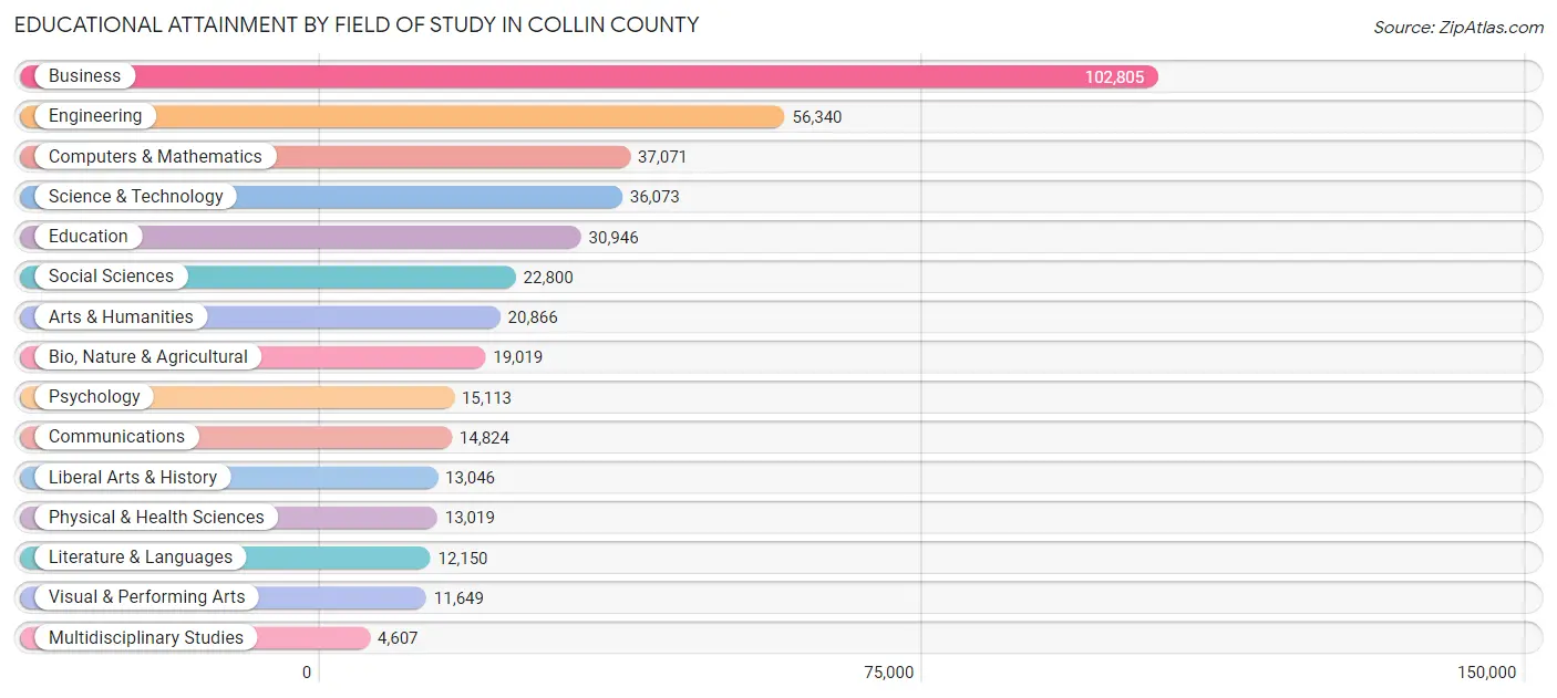 Educational Attainment by Field of Study in Collin County