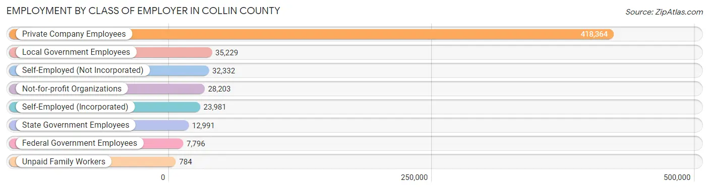 Employment by Class of Employer in Collin County