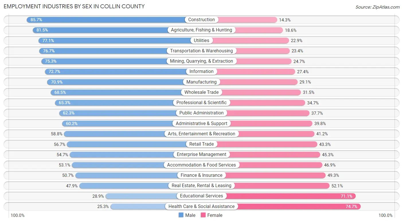 Employment Industries by Sex in Collin County