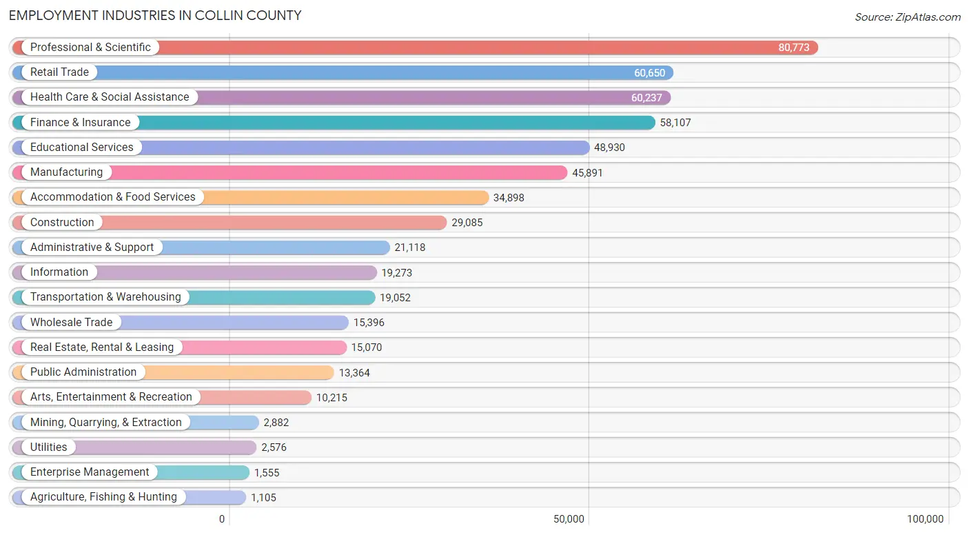 Employment Industries in Collin County