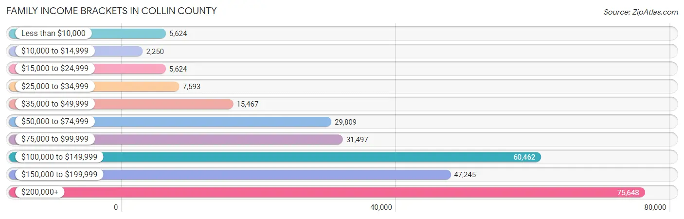 Family Income Brackets in Collin County