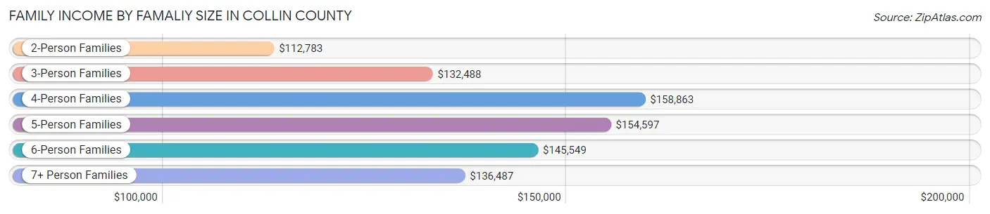 Family Income by Famaliy Size in Collin County