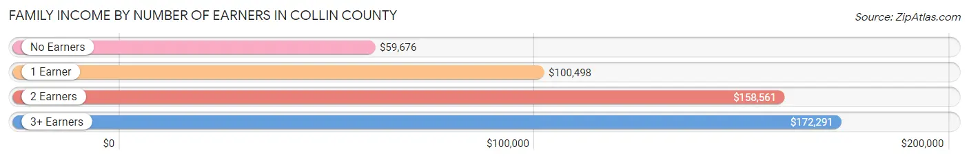 Family Income by Number of Earners in Collin County