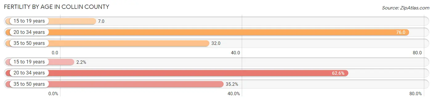 Female Fertility by Age in Collin County