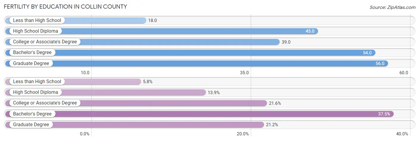 Female Fertility by Education Attainment in Collin County