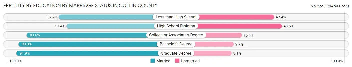 Female Fertility by Education by Marriage Status in Collin County