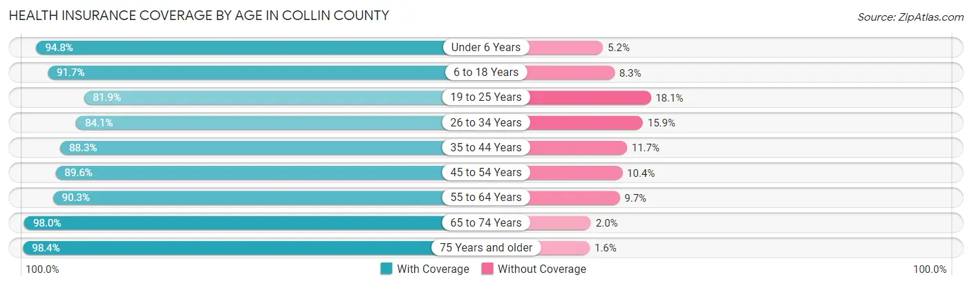 Health Insurance Coverage by Age in Collin County