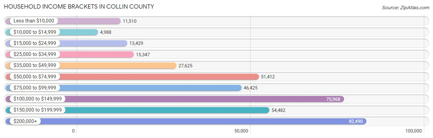 Household Income Brackets in Collin County