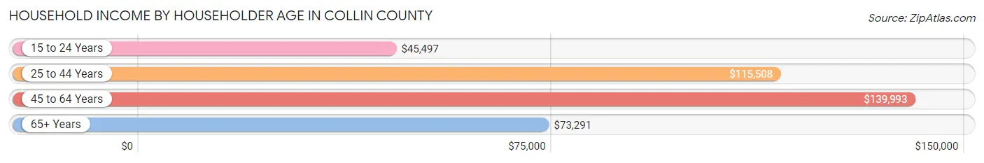 Household Income by Householder Age in Collin County