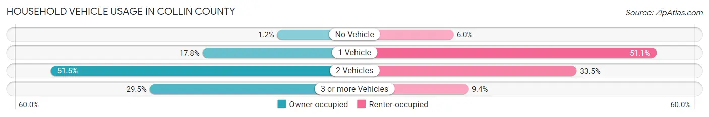 Household Vehicle Usage in Collin County