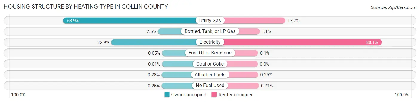 Housing Structure by Heating Type in Collin County