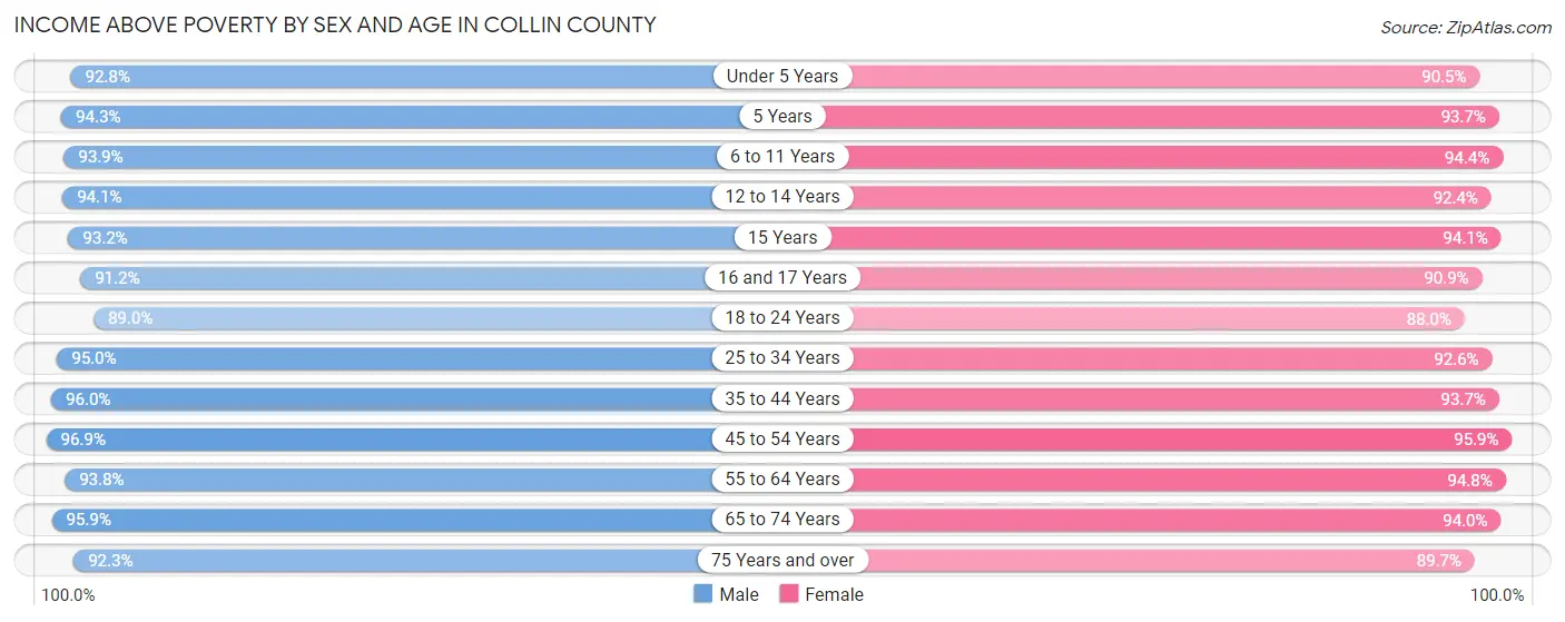 Income Above Poverty by Sex and Age in Collin County