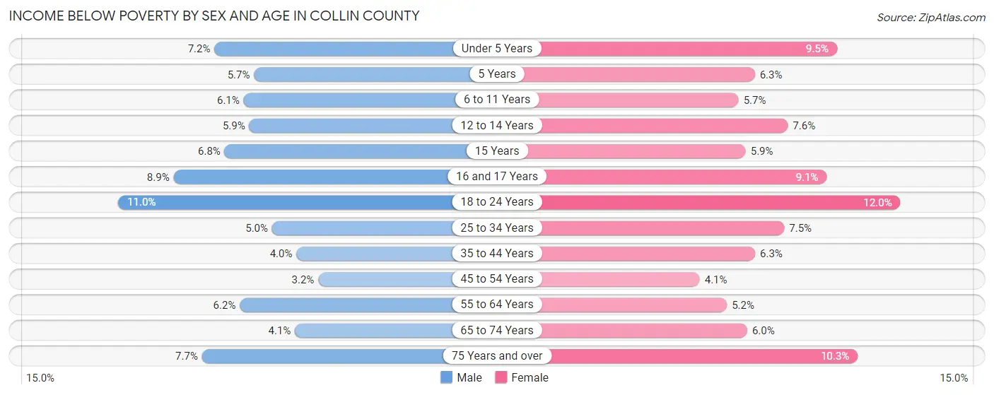 Income Below Poverty by Sex and Age in Collin County