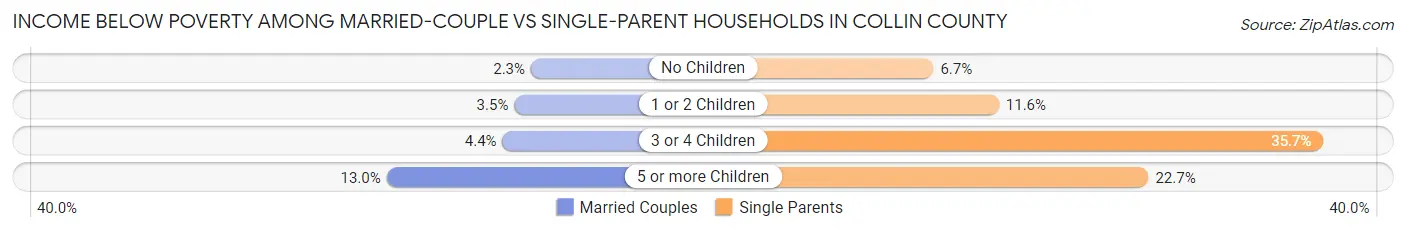 Income Below Poverty Among Married-Couple vs Single-Parent Households in Collin County