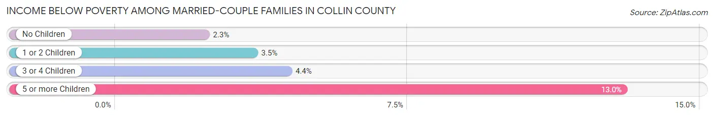 Income Below Poverty Among Married-Couple Families in Collin County