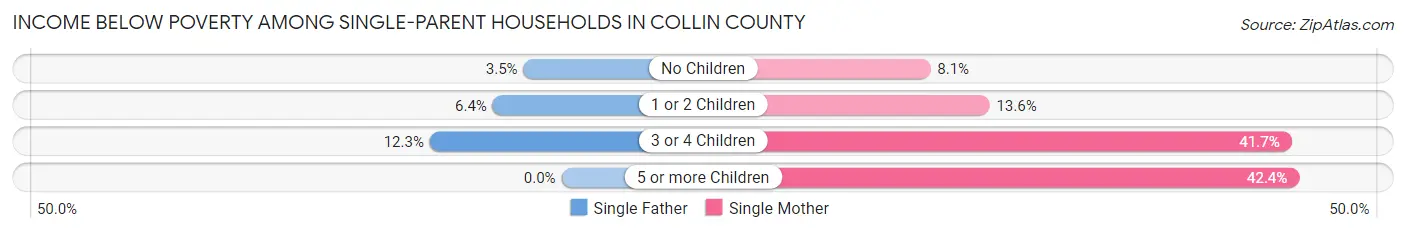 Income Below Poverty Among Single-Parent Households in Collin County