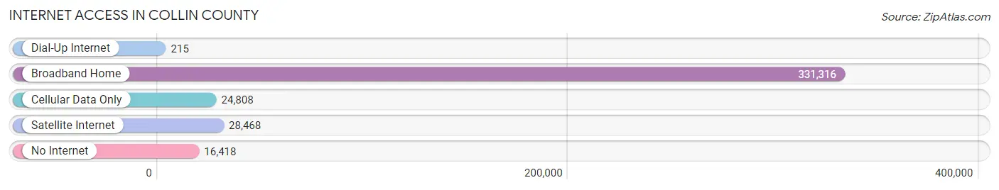 Internet Access in Collin County