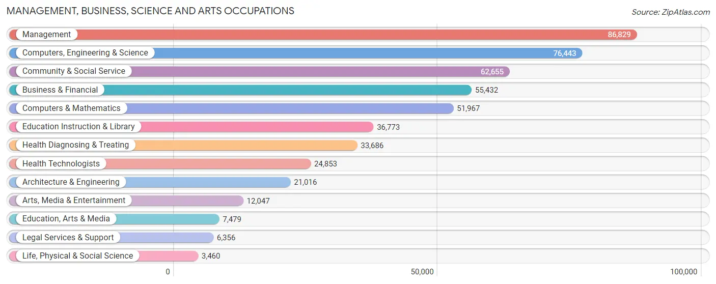 Management, Business, Science and Arts Occupations in Collin County