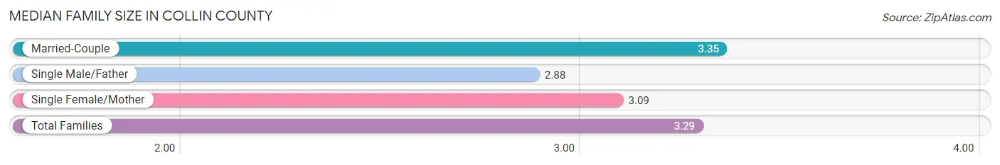 Median Family Size in Collin County