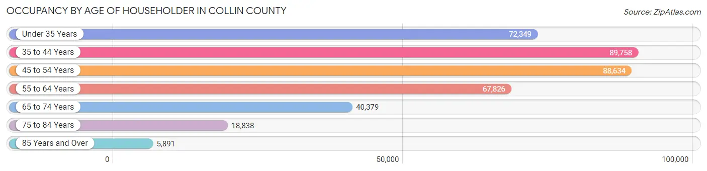 Occupancy by Age of Householder in Collin County