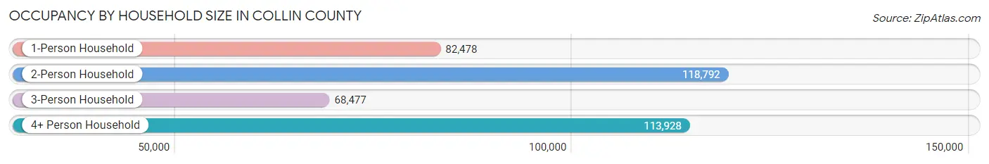 Occupancy by Household Size in Collin County