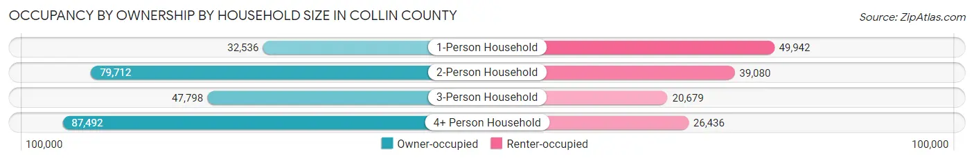 Occupancy by Ownership by Household Size in Collin County