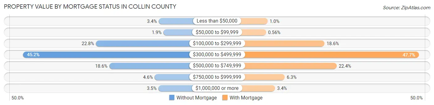 Property Value by Mortgage Status in Collin County