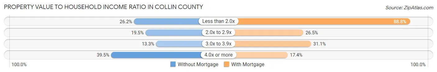 Property Value to Household Income Ratio in Collin County