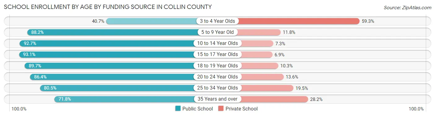 School Enrollment by Age by Funding Source in Collin County