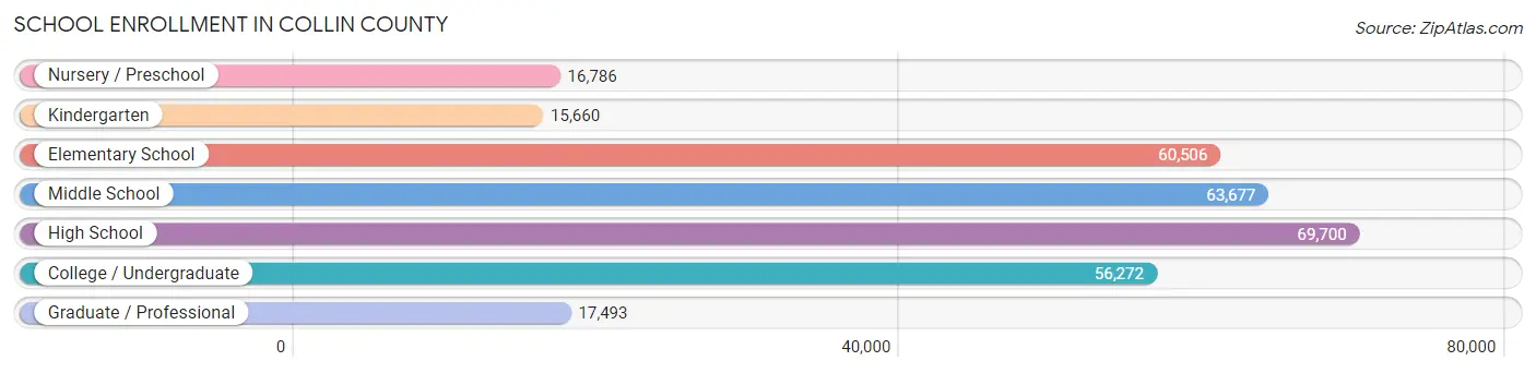 School Enrollment in Collin County