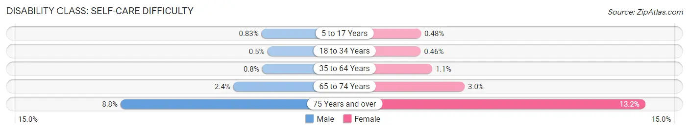 Disability in Collin County: <span>Self-Care Difficulty</span>