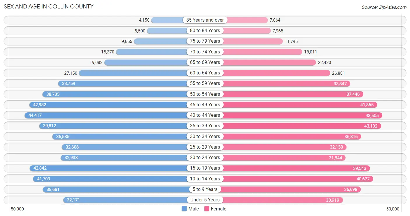 Sex and Age in Collin County